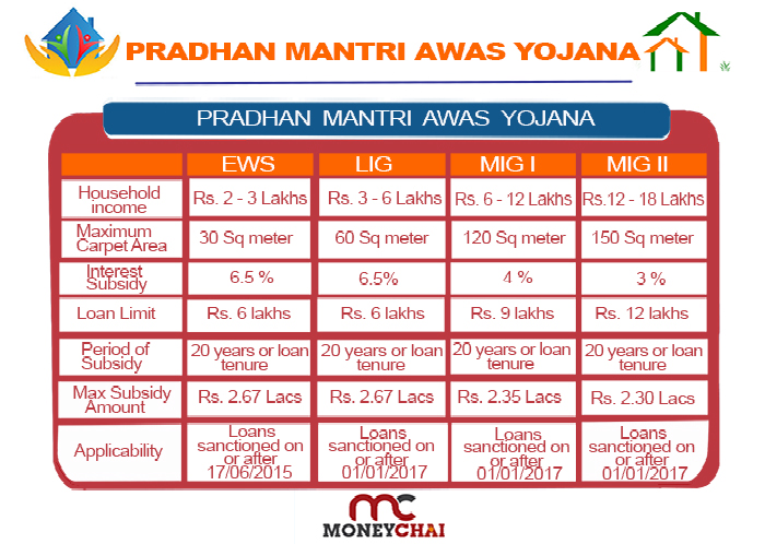 Are You Eligible for PMAY Scheme Find Out Now